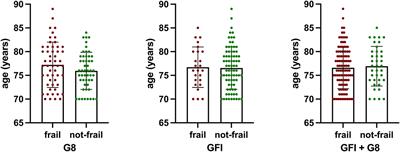 Frailty in Glioblastoma Is Independent From Chronological Age